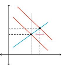 Which decreases the nominal interest rate. Lesson Summary Fiscal Policy Article Khan Academy