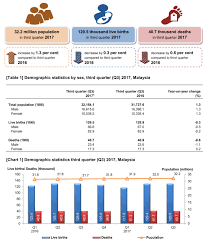 Department Of Statistics Malaysia Official Portal