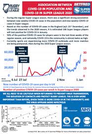 New south wales has recorded 319 new covid cases and five deaths following the announcement armidale, 500km away from sydney's covid epicentre, would go into a snap lockdown. Covid 19 In Professional Rugby A Reflection Of Prevalence In The Community Bjsm Blog Social Media S Leading Sem Voice