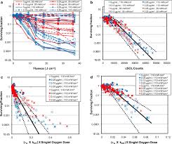 12 feb 2020 1292 citiri secţiunea: Insights Into Photodynamic Therapy Dosimetry Simultaneous Singlet Oxygen Luminescence And Photosensitizer Photobleaching Measurements Biophysical Journal