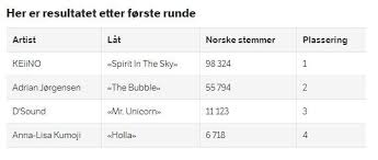 Norway S Keiino Got The Most Telephone Votes In Both Rounds Eurovision 2019 Tickets Norway S Keiino Got The M Tel Aviv Travel City That Never Sleeps Tel Aviv