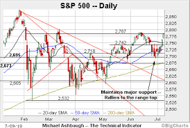 Charting A Bullish Q3 Start S P 500 Challenges Major