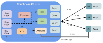 Maybe you would like to learn more about one of these? Couchbase Intro For Mongodb Developers And Nosql Experts The Couchbase Blog