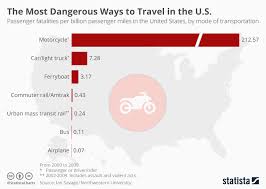 Chart The Most Dangerous Ways To Travel In The U S Statista