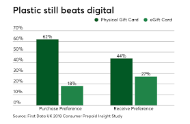 Maybe you would like to learn more about one of these? 5 Ways Gift Cards Got Big In The U K Ic Payments
