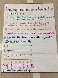3rd Grade Videos Anchor Charts Third Grade C C Wright Elementary School