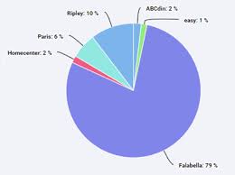 La casa de latinoamérica hogar y construcción Big Data Las 3 Industrias Mas Mencionadas En El Cybermonday El Morrocotudo Cl Noticias De Arica Y Parinacota