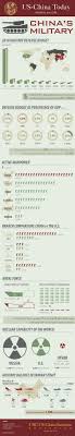 How The American Military Dwarfs China S In One Infographic Read More Http Www Businessinsider Com The Ame Book Infographic Infographic Baby Food Recipes