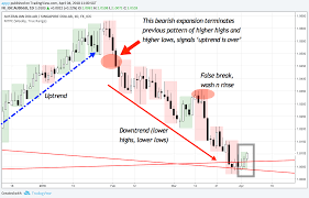 A Look At Simple Price Action Indication Of Change Of Trend Price Expansion A Bearish Price Expansion Terminates An Uptr Forex Trading Intraday Trading Forex