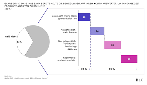 Bankkunden Bereit Fur Daten Deals Mit Gegenleistung Kunde Datum Bank