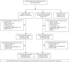 Consort Chart Showing Recorded Complete Vaccine Doses Among