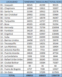 Bogota Los Contagiados De Covid 19 Por Localidades