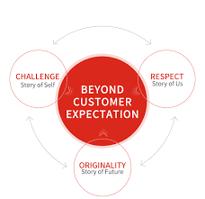 Core Value | About LOTTE | LOTTE