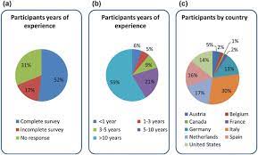 It would be easy to tell you that a good employee survey response rate is anything above 90%, but that would be misleading. Summary Of Survey Response A The Survey Response Rate Is Shown Download Scientific Diagram