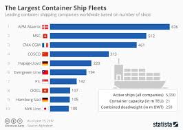 The Worlds Largest Container Shipping Fleets Chart
