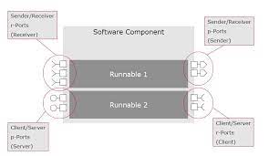 Autosar is built for standardizing the software development of ecu. Autosar Application Layer Standardized Software Architecture