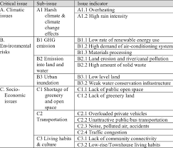 Lennox did not have the replacement part or another condenser. Summary Of Critical Issues Of Hcmc And Issue Indicators Download Table
