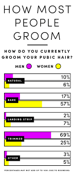 This makes it easier to see what you're trimming and leaves less room for error (meaning a painful razor burn or cut). Here S What Men And Women Really Think About Their Partner S Pubes Says New Survey Maxim