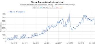 You'll be associated with all incoming and outgoing bitcoin transactions on your exchange account, which can indicate your ownership of any addresses related to those transactions. Bitcoin Hodlers Btc Daily Transfer Volume Hits 15 Months Low