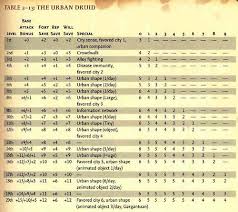 Urban Druid Eberron Unlimited