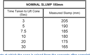 Table 3 From The Use And Abuse Of The Slump Test For