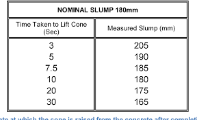 table 3 from the use and abuse of the slump test for