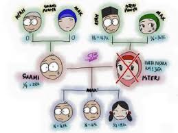 Kekurangan ilmu tentang pembahagian harta menjadi penyebab utama berlakunya situasi tegang terutamanya jika suami meninggal dunia. Rsamai Orang Anggap Harta Pusaka Tu Durian Runtuh Sebenarnya Kemanakah Harta Pusaka Setelah Diwarisi