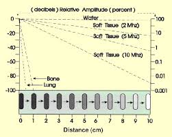 Ultrasound Production And Interactions