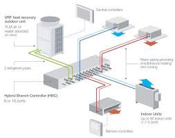 The system that moves air from the furnace or air conditioner to various rooms in the house. Why Are Hvac Systems The Backbone Of Buildings Building And Interiors