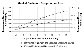 Heat Dissipation In Electrical Enclosures Resources