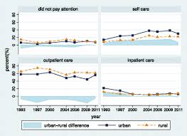 If you would like more information on healthcare in china or would like a free china medical insurance quote, you may either fill out the short form found at the top of the. Urban Rural Disparities In Health Care Utilization Among Chinese Adults From 1993 To 2011 Bmc Health Services Research Full Text