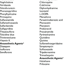 The diagnosis of g6pd deficiency is made by a quantitative spectrophotometric analysis or, more commonly, by a rapid fluorescent spot test detecting the generation of nadph from. Safe And Unsafe Drugs Chemicals And Anaesthetic Agents In The Download Table