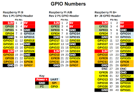 Gpio Pins No Errors But Not Getting The Expected Result