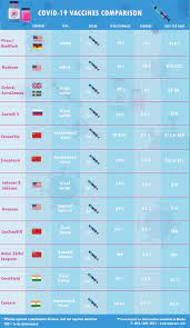 Last month, sinopharm became the first chinese vaccine to be approved by the who. Comparison Of Covid 19 Vaccines Mya Care