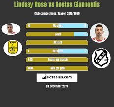 Lindsay works the greater clear lake area. Lindsay Rose Vs Kostas Giannoulis Compare Two Players Stats 2021