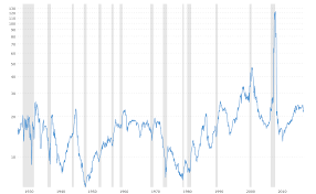 S P 500 Pe Ratio 90 Year Historical Chart Macrotrends