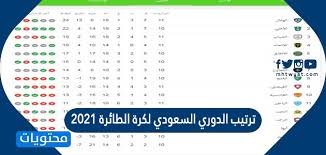21 يناير | 2:33 م. ØªØ±ØªÙŠØ¨ Ø§Ù„Ø¯ÙˆØ±ÙŠ Ø§Ù„Ø³Ø¹ÙˆØ¯ÙŠ Ù„ÙƒØ±Ø© Ø§Ù„Ø·Ø§Ø¦Ø±Ø© 2021 Ù…ÙˆÙ‚Ø¹ Ù…Ø­ØªÙˆÙŠØ§Øª