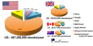 Market Share Chart B N Nook Book Publishing Marketing