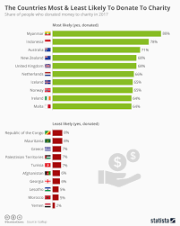 Chart The Countries Most Least Likely To Donate To