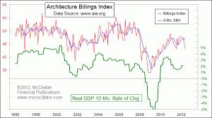 Architectural Billings Index Update Pragmatic Capitalism