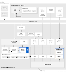 Red Hat Openshift Container Platform 4 6 And 4 7 On Red Hat Openstack Platform 16 1 Reference Architectures 2021 Red Hat Customer Portal