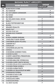 Pelaksanaan sst 2.0 adalah untuk menggantikan cukai barang dan perkhidmatan (gst) yang diperkenalkan pada 1 april 2015 dan kini dalam proses. Senarai Barangan Yang Dikenakan Tidak Dikenakan Gst Bubblynotes Malaysia Parenting Lifestyle Blog