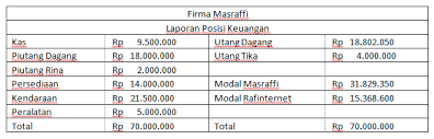 Maybe you would like to learn more about one of these? Contoh Soal Likuidasi Bertahap Pada Pembubaran Persekutuan Mas Raffi