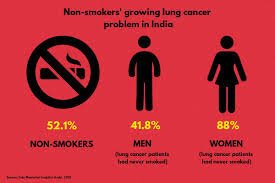 See data for sex, age, trends over time and more. More Indians Are Being Diagnosed With Lung Cancer And It S Not Because They Re Smoking