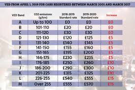 Uk car insurance groups explained: Car Tax Rates Will Increase By As Much As 65 From Next Month Here S How Much It Will Cost You