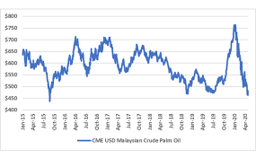 Cooking oil prices in malaysia options at alibaba.com to buy these products within your budget and refrain from wasting your money. Is This The Beginning Or The End For Palm Oil In China