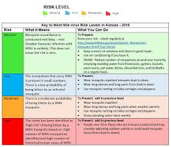 Kansas Department Of Health And Environment West Nile Virus