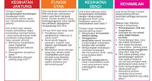 Lemak tak jenuh tunggal mempunyai satu bon kimia tidak tepu. Asid Lemak Omega 3 Lemak Baik Untuk Fungsi Badan Tapi Tak Dapat Dihasilkan Oleh Tubuh Iniblogkesihatan Blogspot Com