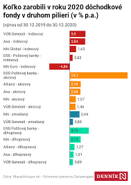 Check spelling or type a new query. Vynosy V Druhom Pilieri Ovplyvnila Tento Rok Pandemia Pozrite Si KoÄ¾ko Zarobili Dochodkove Fondy Grafy
