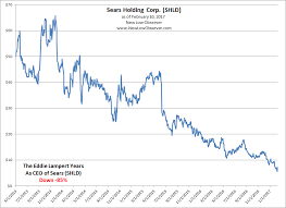 Sears Back To Where They Started Z Zpnr Stock To Buy 2012